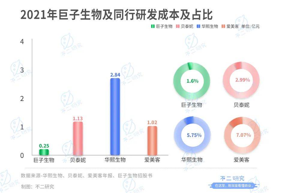 巨子生物IPO、沖刺"膠原蛋白第一股":研發(fā)率偏低，凈利率回落