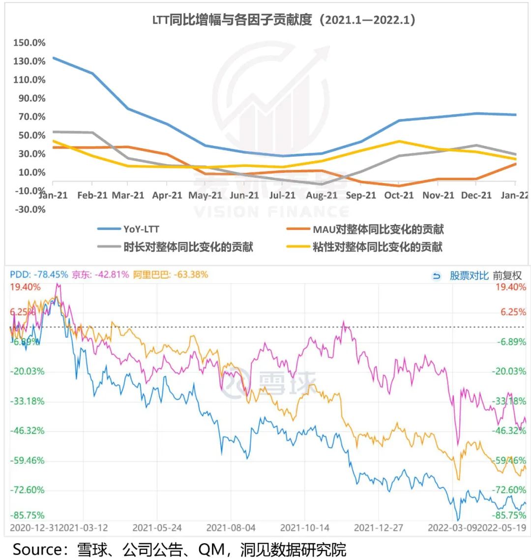 拼多多增長內(nèi)幕：花1塊錢，耗你94分鐘