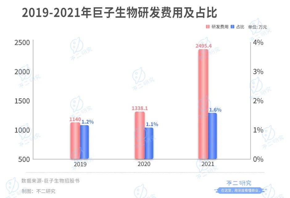 巨子生物IPO、沖刺"膠原蛋白第一股":研發(fā)率偏低，凈利率回落