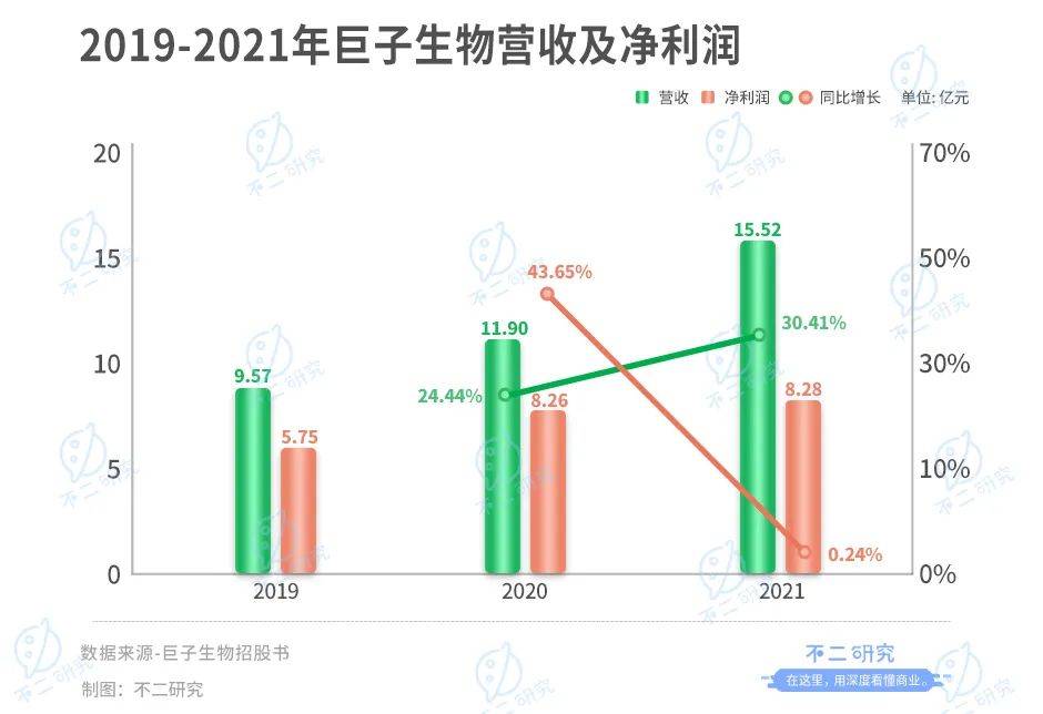 巨子生物IPO、沖刺"膠原蛋白第一股":研發(fā)率偏低，凈利率回落