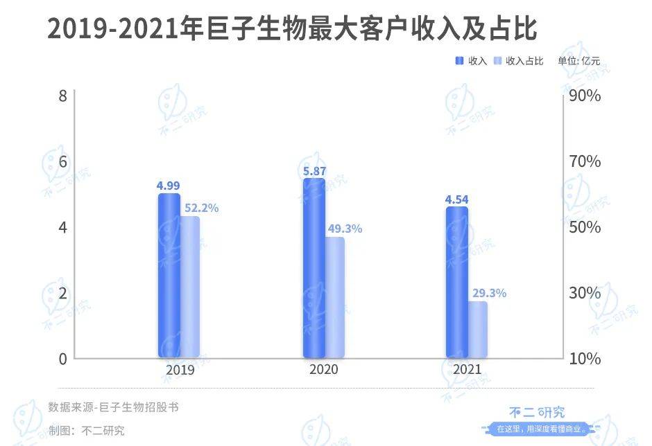 巨子生物IPO、沖刺"膠原蛋白第一股":研發(fā)率偏低，凈利率回落