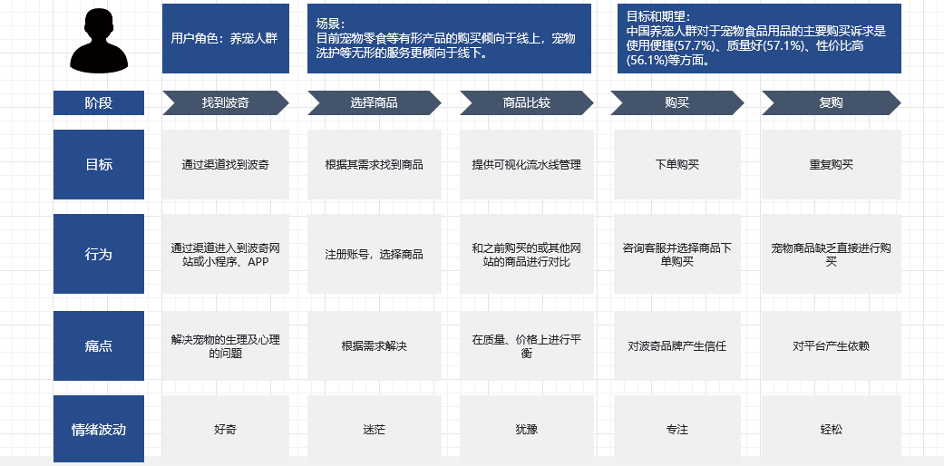 馬洪亮：除了乘了逆周期的東風(fēng)，波奇寵物的用戶運(yùn)營到底強(qiáng)在哪里？