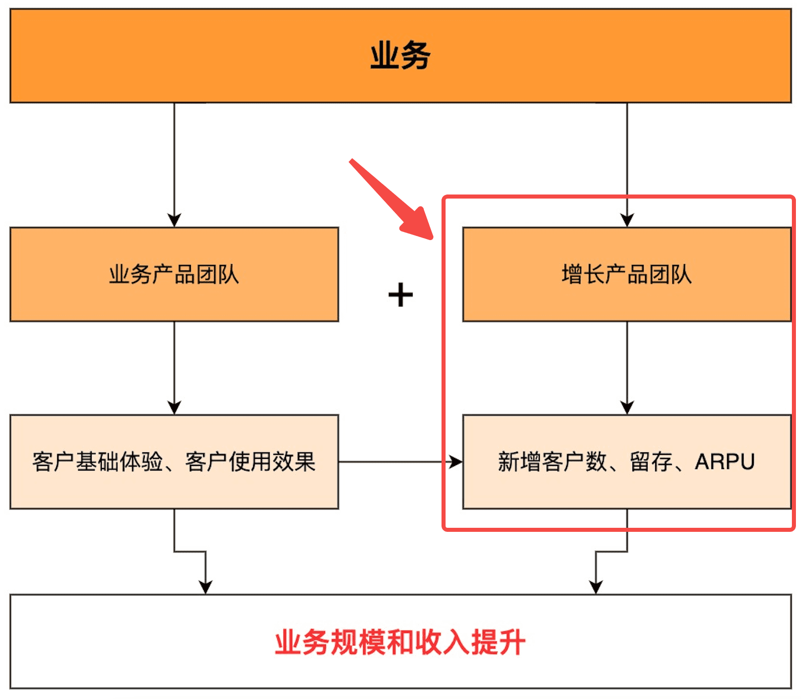 少談點(diǎn)增長黑客，多談些利潤