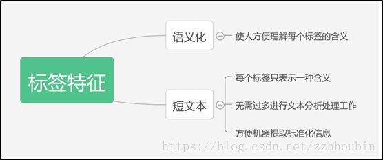 用戶畫(huà)像標(biāo)簽體系建設(shè)指南