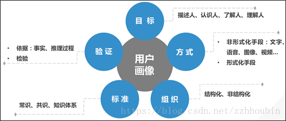 用戶畫(huà)像標(biāo)簽體系建設(shè)指南