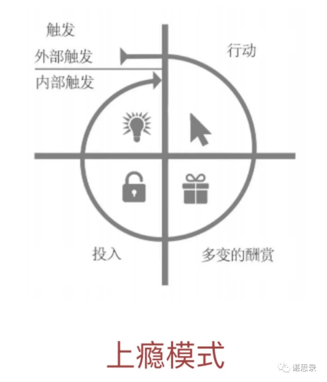 讀《上癮》：一種產品設計模型｜諶思錄