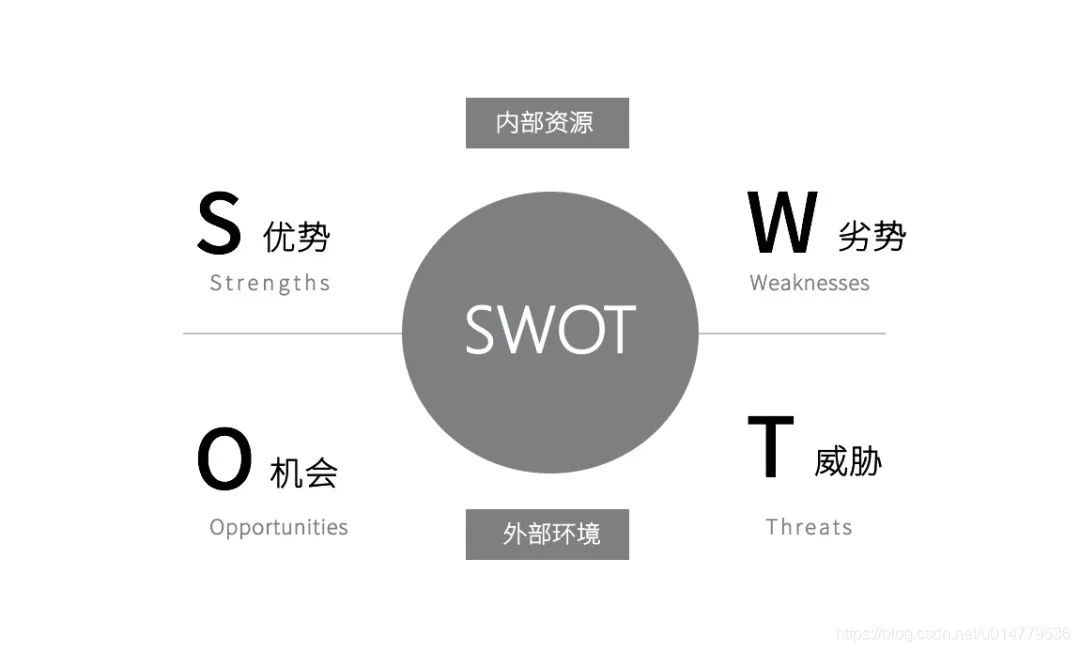 SWOT模型，這樣用就對了！