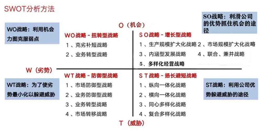 SWOT模型，這樣用就對了！