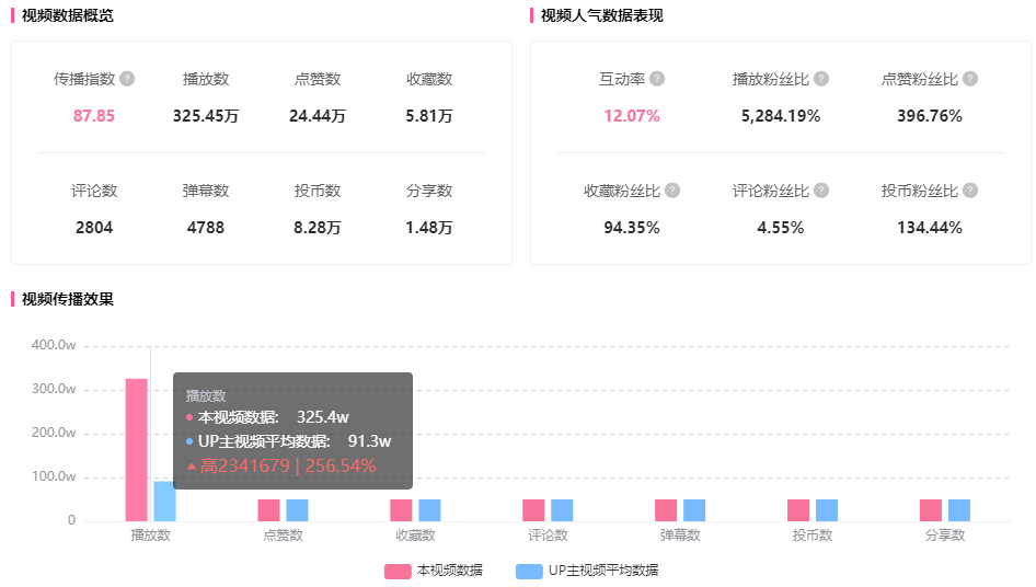 1個(gè)月不到暴增900萬(wàn)播放量，B站3個(gè)流量增長(zhǎng)密碼！