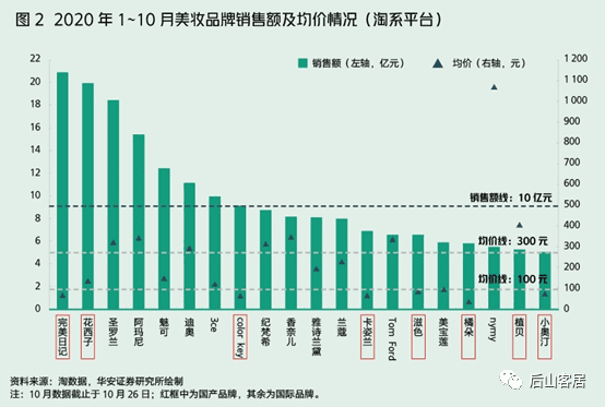 新消費品牌增長：元氣森林 VS 完美日記