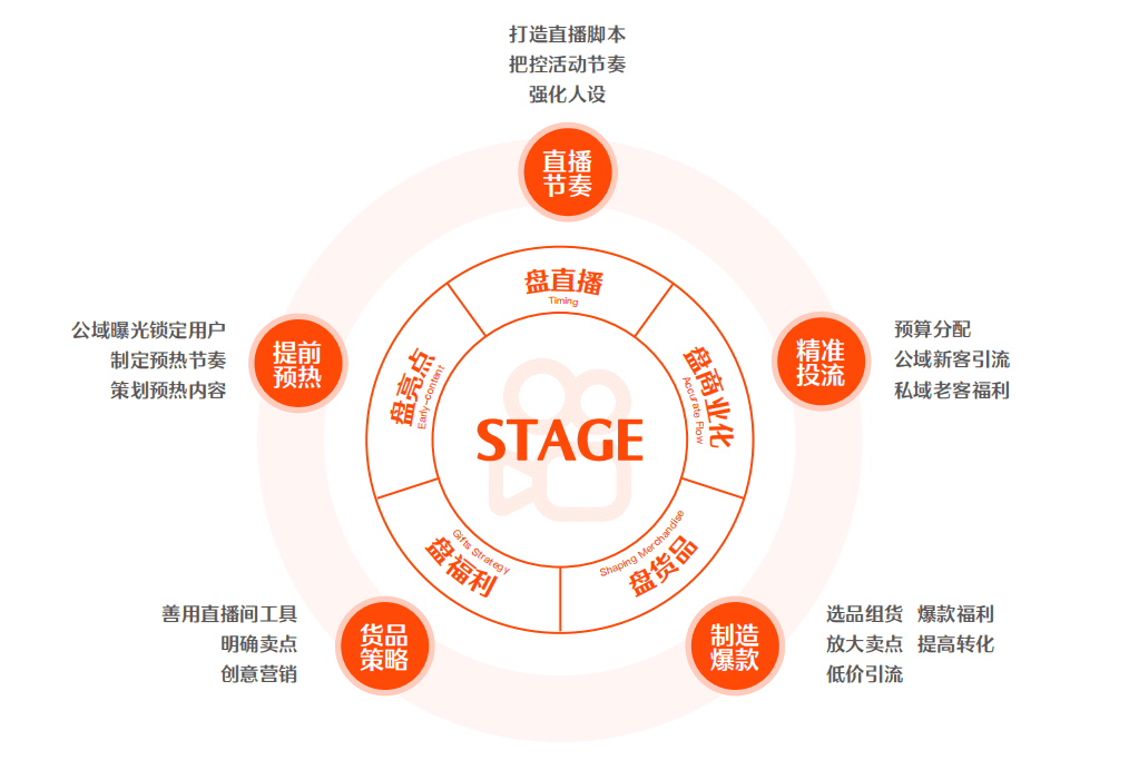 揭秘快手直播電商背后的「運(yùn)營(yíng)方法論」