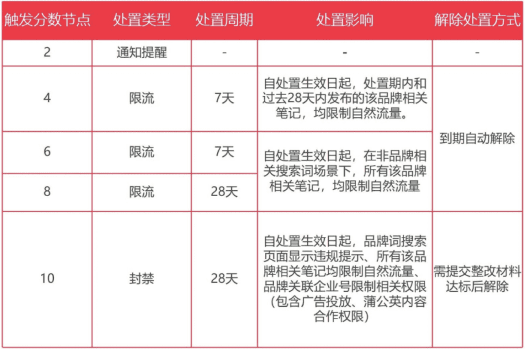 小紅書(shū)營(yíng)銷(xiāo)前瞻，2022品牌在小紅書(shū)如何加速生長(zhǎng)