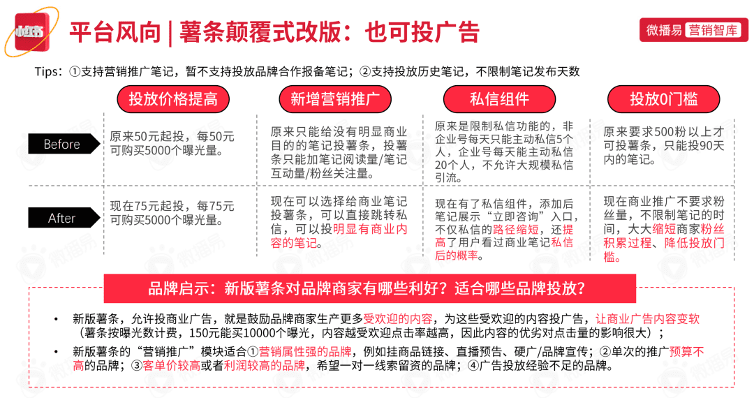 小紅書(shū)營(yíng)銷(xiāo)前瞻，2022品牌在小紅書(shū)如何加速生長(zhǎng)