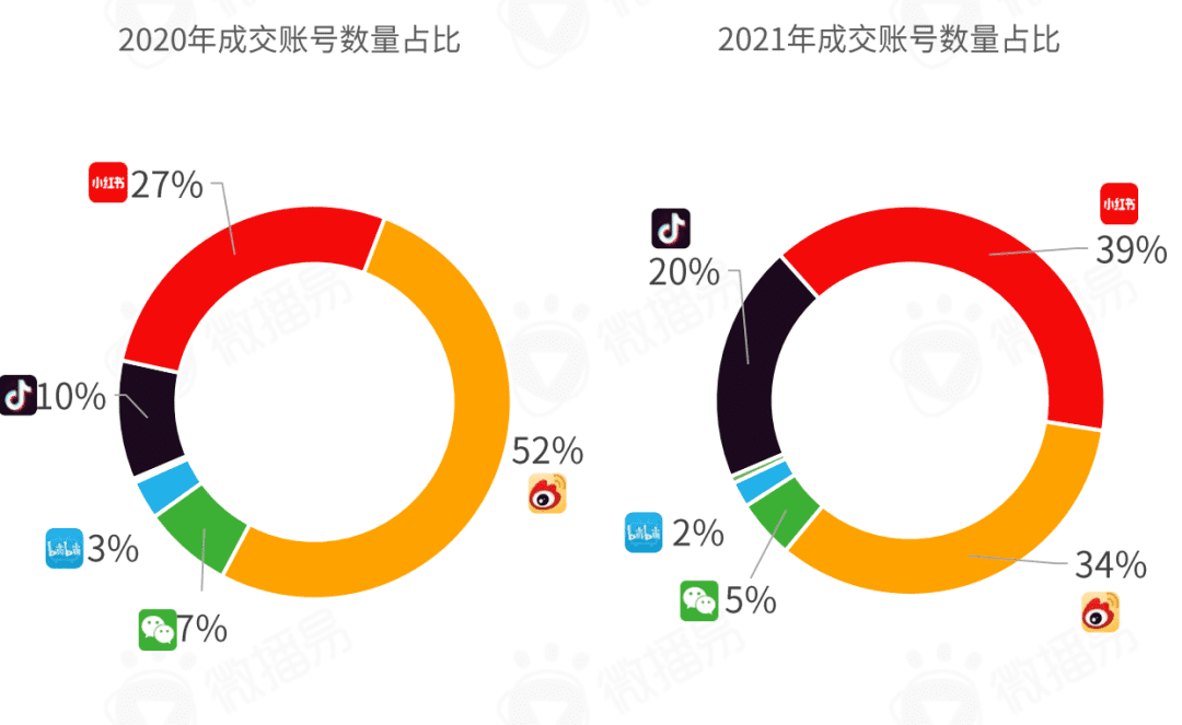 小紅書(shū)營(yíng)銷(xiāo)前瞻，2022品牌在小紅書(shū)如何加速生長(zhǎng)