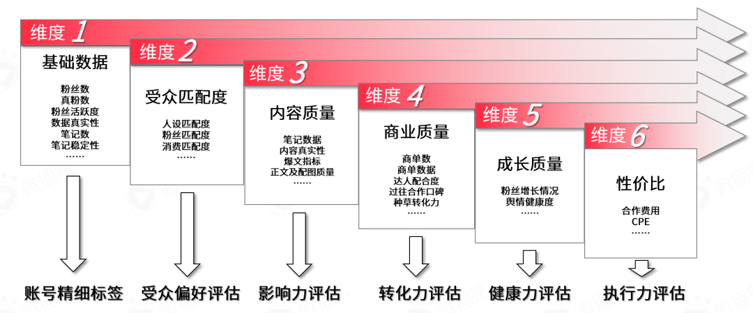 小紅書(shū)營(yíng)銷(xiāo)前瞻，2022品牌在小紅書(shū)如何加速生長(zhǎng)