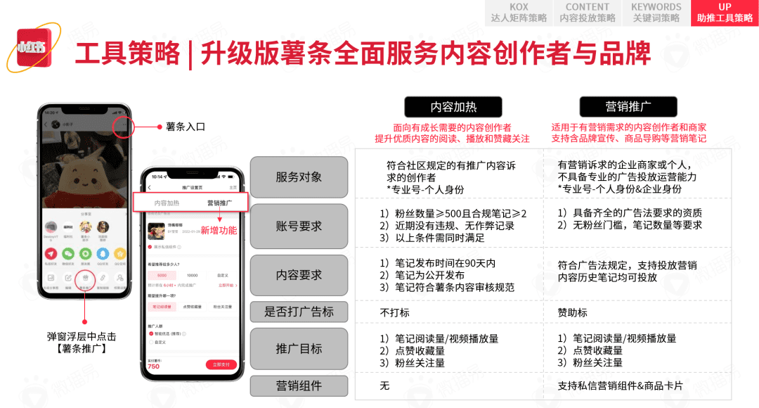 小紅書(shū)營(yíng)銷(xiāo)前瞻，2022品牌在小紅書(shū)如何加速生長(zhǎng)