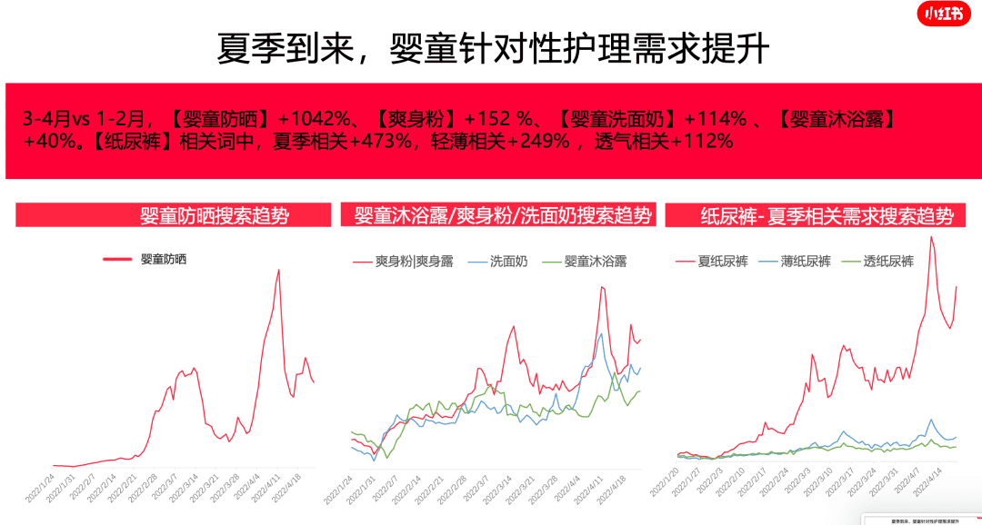 從“引爆”到“長紅”，母嬰品牌的新增長邏輯正在小紅書趨于成熟