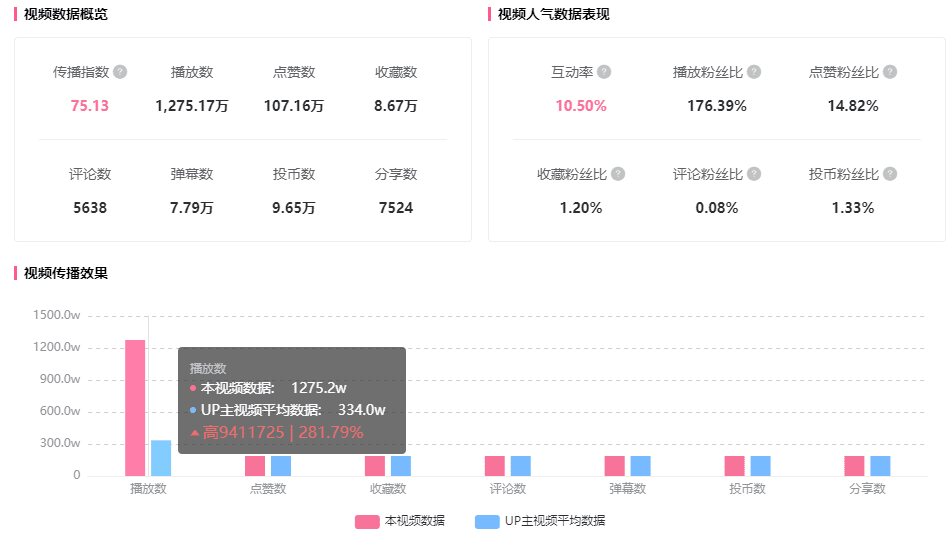 B站新趨勢(shì)有多好用？B站這個(gè)UP主用它締造1200w播放！