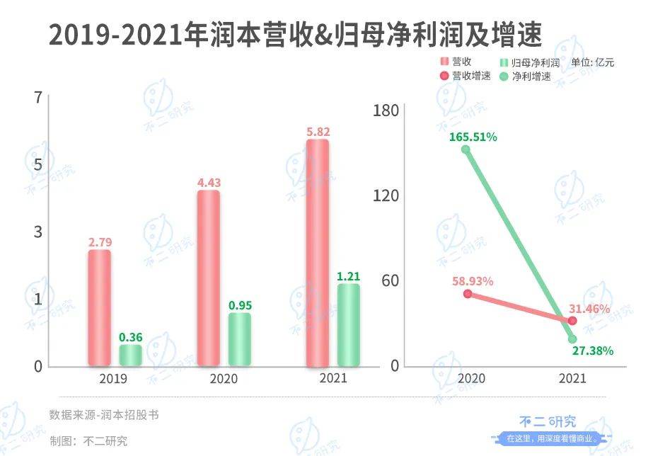 潤本生物IPO:驅(qū)蚊業(yè)務(wù)"看天吃飯"、財務(wù)硬傷"帶病"闖關(guān)