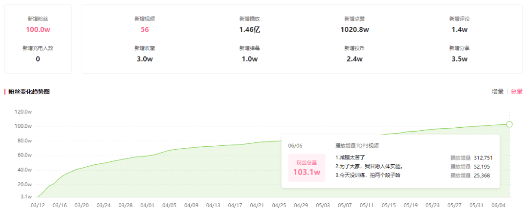 1個(gè)月不到暴增900萬(wàn)播放量，B站3個(gè)流量增長(zhǎng)密碼！