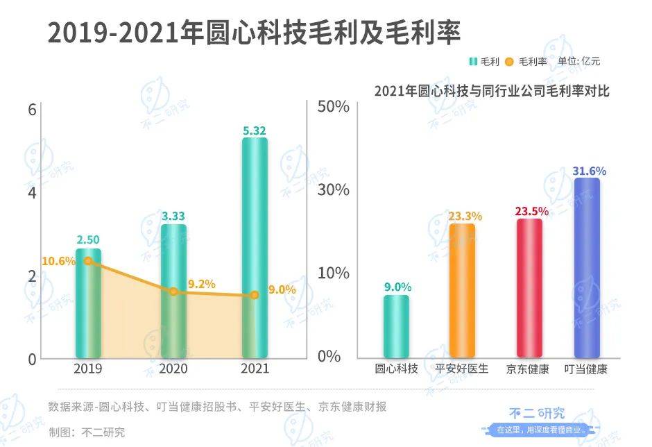 互聯(lián)網(wǎng)醫(yī)療下半場,圓心科技再戰(zhàn)IPO:3年累虧13億、賣藥撐起9成營收