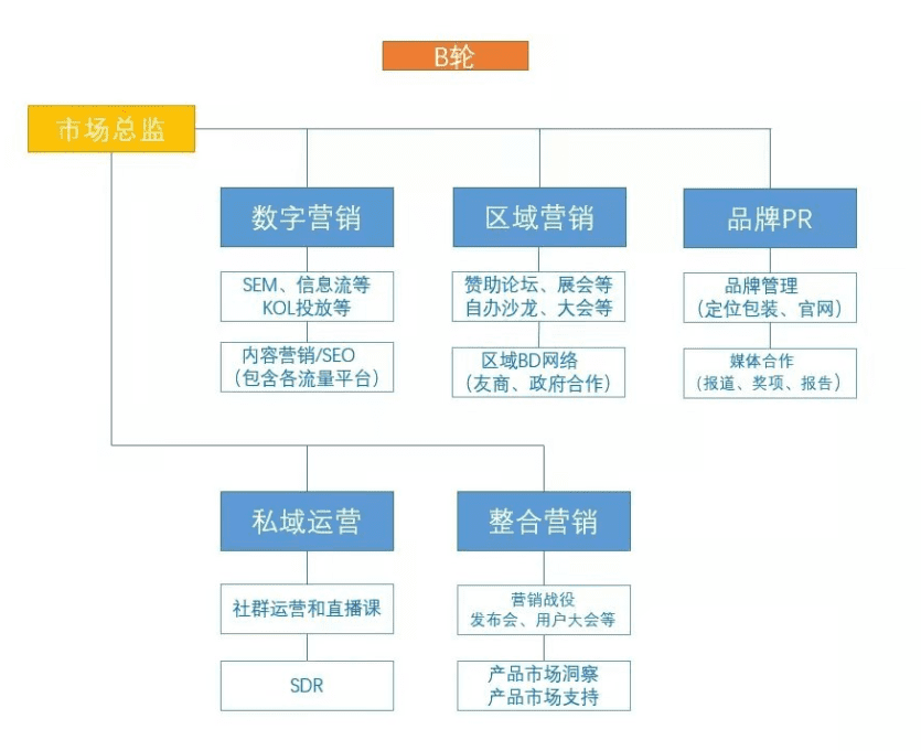 被?CEO選中的To B市場人