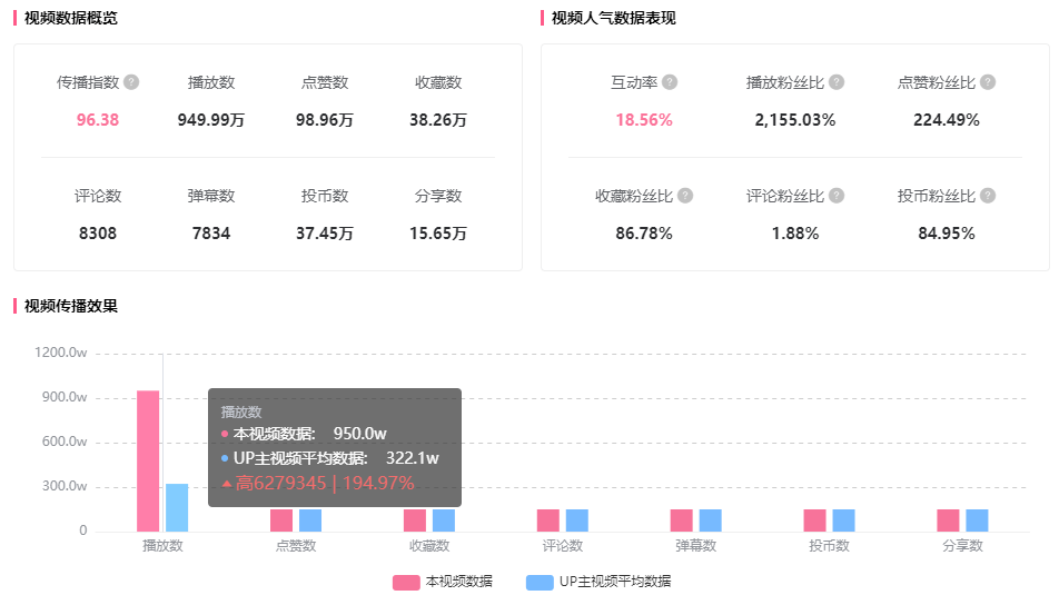 1個(gè)月不到暴增900萬(wàn)播放量，B站3個(gè)流量增長(zhǎng)密碼！