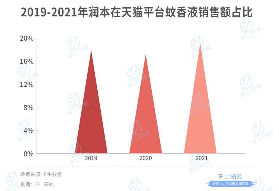 潤本生物IPO:驅(qū)蚊業(yè)務(wù)"看天吃飯"、財務(wù)硬傷"帶病"闖關(guān)