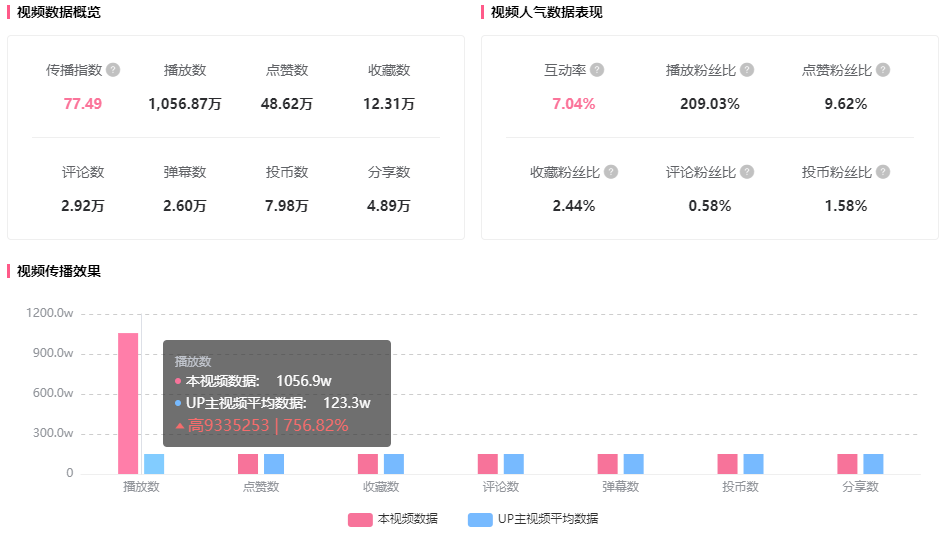 1個(gè)月不到暴增900萬(wàn)播放量，B站3個(gè)流量增長(zhǎng)密碼！