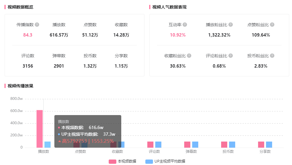 B站新趨勢(shì)有多好用？B站這個(gè)UP主用它締造1200w播放！