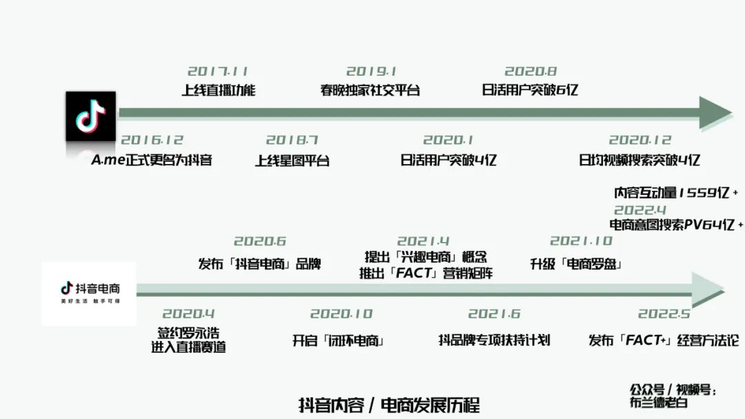 萬字梳理品牌抖音電商增長攻略｜布蘭德老白