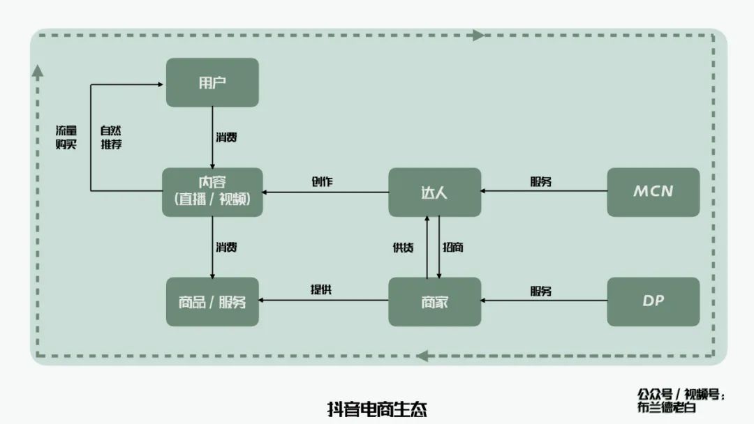 萬字梳理品牌抖音電商增長攻略｜布蘭德老白