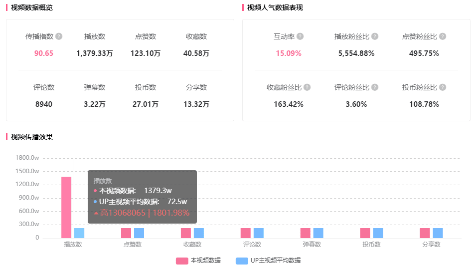 1300w播放竟有通用公式？B站被小看的爆款機(jī)會(huì)！