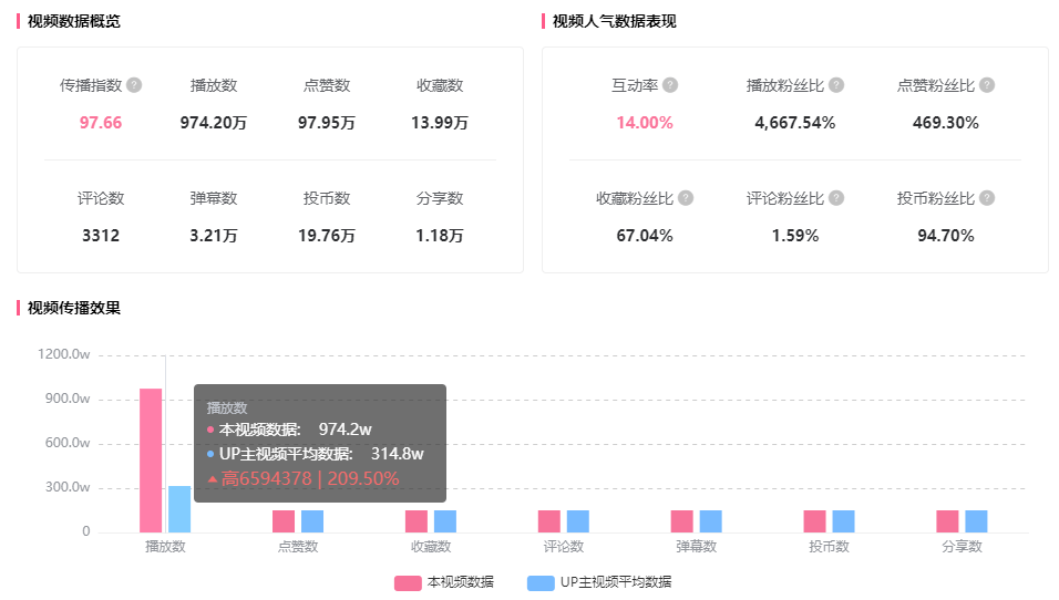 1300w播放竟有通用公式？B站被小看的爆款機(jī)會(huì)！