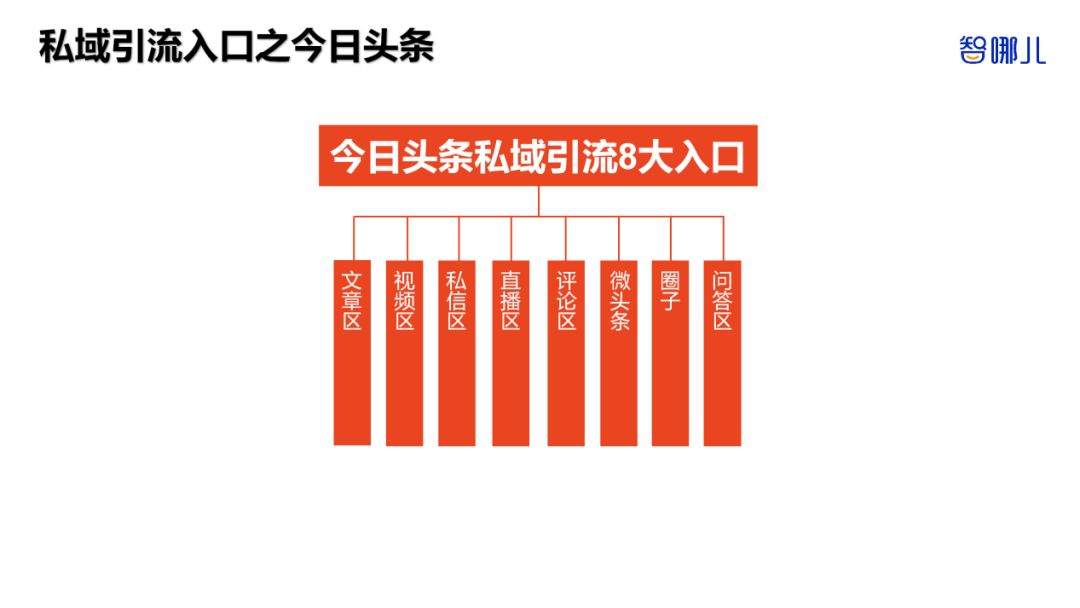 智能家居行業(yè)如何全域獲客？全網(wǎng)8大平臺87個私域引流入口揭秘