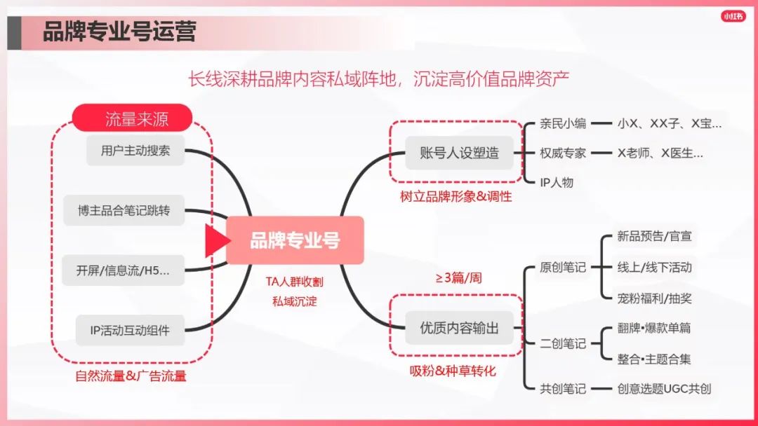 小紅書爆文筆記進(jìn)階指南