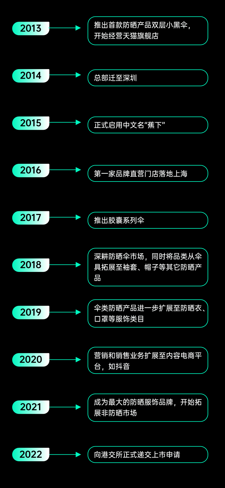 8000字解讀蕉下：拿什么打破新消費(fèi)虧錢魔咒｜增長(zhǎng)黑盒Growthbox