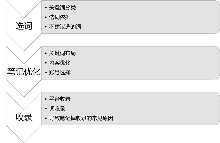 如何通過小紅書SEO獲取精準的搜索流量