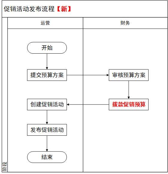 90%的產(chǎn)品經(jīng)理都不知道進(jìn)階功能：促銷資金池｜在地球的產(chǎn)品筆記