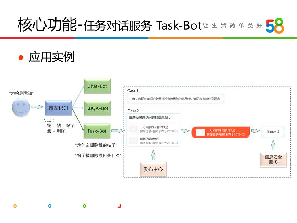 詹坤林：58同城智能客服系統(tǒng)“幫幫”技術(shù)揭秘