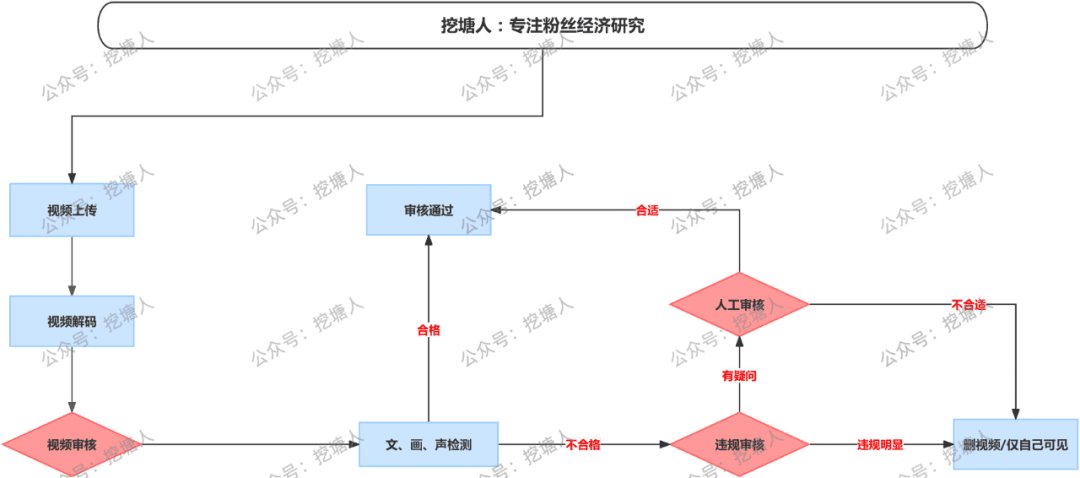 視頻號爆款視頻推薦算法揭秘