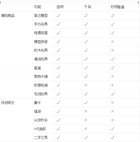 造物App競品分析