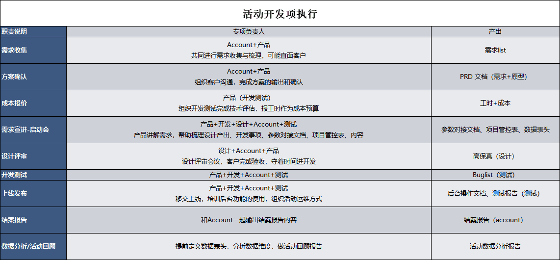 車企營銷活動中的思考，及流程節(jié)點的總結