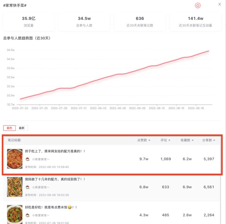 你真的會(huì)用熱門(mén)話題嗎？以護(hù)膚、母嬰、美食為例，如何使用好熱門(mén)話題