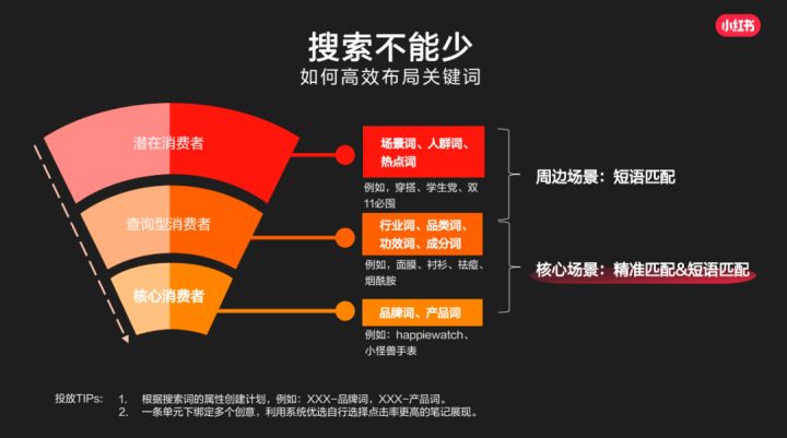 帶你揭秘，小紅書廣告投放指南2.0版！【建議收藏】