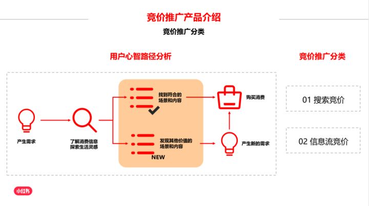 帶你揭秘，小紅書廣告投放指南2.0版！【建議收藏】