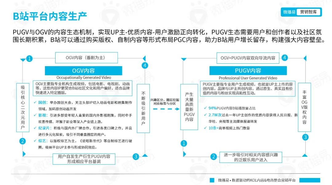 從年輕到粘性，從圈層到長效：品牌如何在B站文化下漸入營銷佳境｜微博易