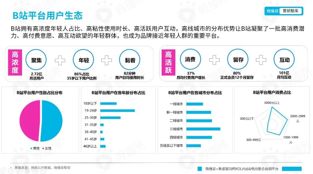 從年輕到粘性，從圈層到長效：品牌如何在B站文化下漸入營銷佳境｜微博易