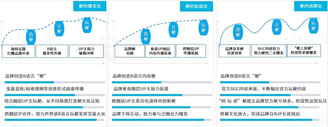 從年輕到粘性，從圈層到長效：品牌如何在B站文化下漸入營銷佳境｜微博易