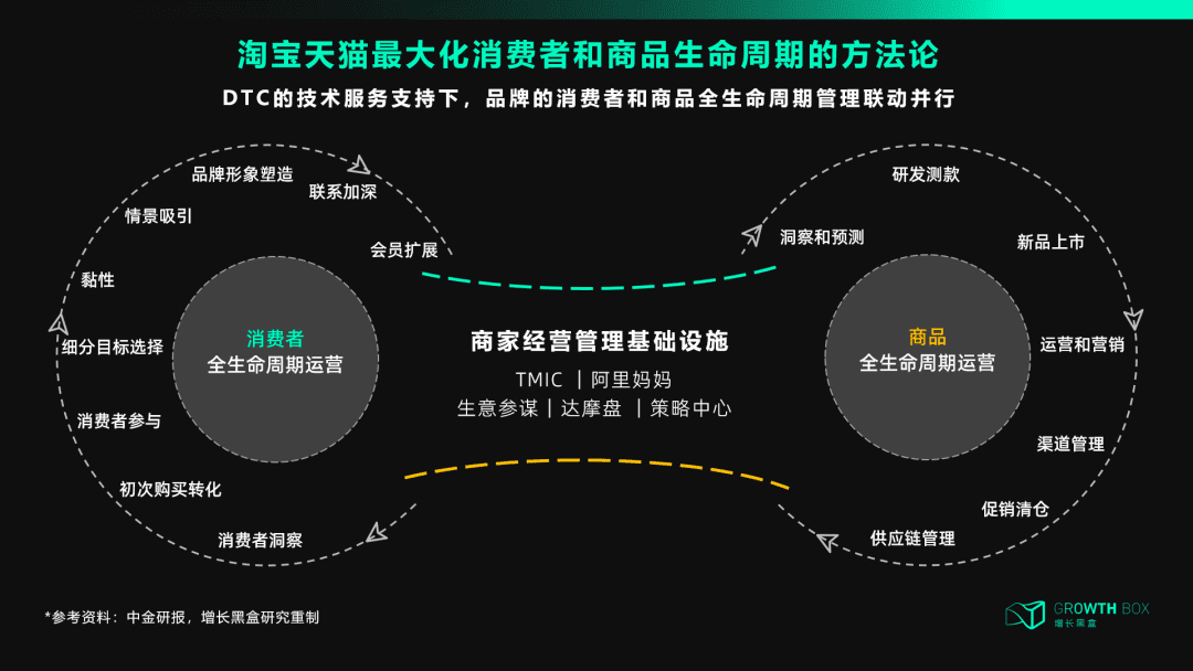 天貓DTC：沖破流量，沖向用戶｜?增長黑盒Growthbox